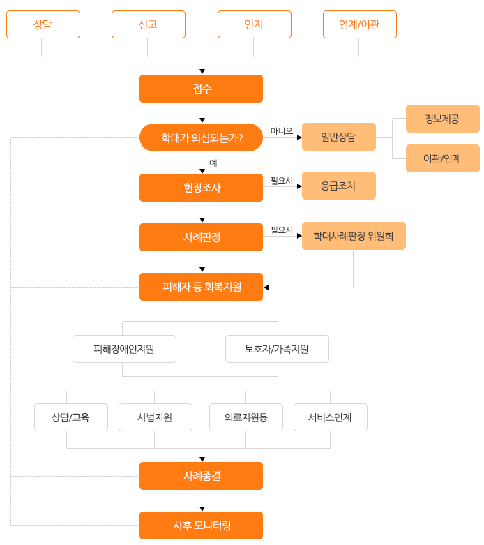 장애인학대사례 업무진행도